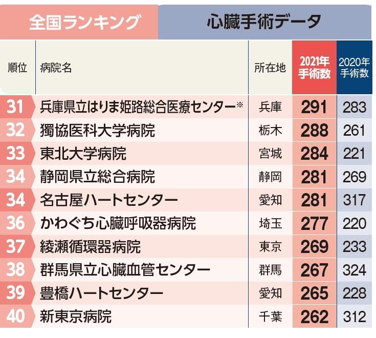 週刊朝日ムック『手術数でわかるいい病院2023』より