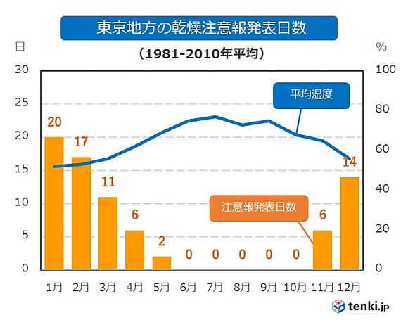 東京地方における乾燥注意報の発表日数と平均湿度の平均値（気象庁調べ）
