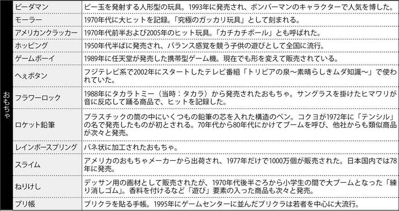 平成で消えた名品５０　【おもちゃ】　（週刊朝日　２０１９年１月２５日号より）