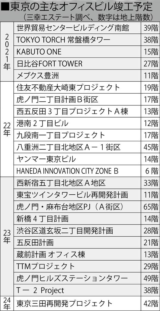 東京の主なオフィスビル竣工予定　（週刊朝日２０２１年４月９日号より）