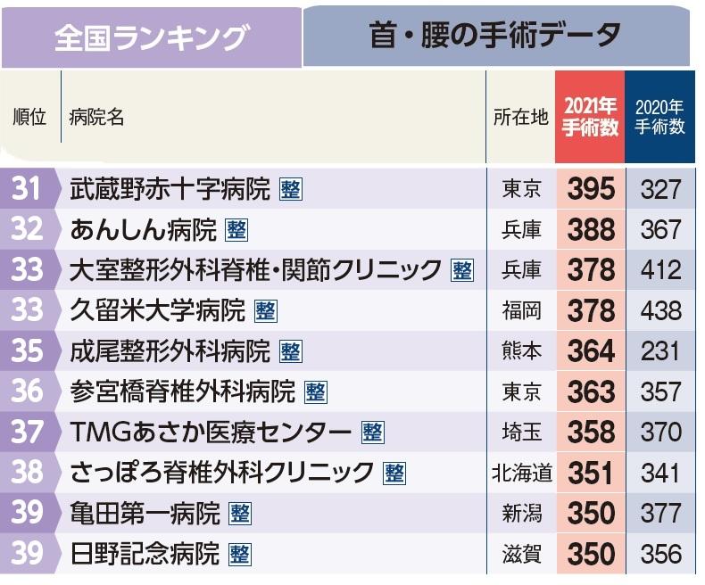 週刊朝日ムック『手術数でわかるいい病院2023』より