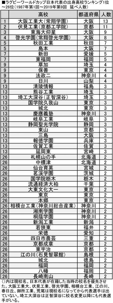 ラグビーワールドカップ日本代表の出身高校ランキング1位～26位（1987年第1回～2019年第9回　延べ人数）