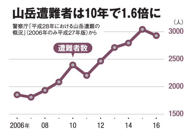 山岳遭難者は１０年で１．６倍に（ＡＥＲＡ　２０１８年５月２８日号より）