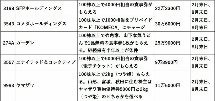 写真・図版（3枚目）| 8月の“お宝”株主優待15　利回り約5％で4千円の食事券も！　250銘柄保有する“優待弁護士”に聞く