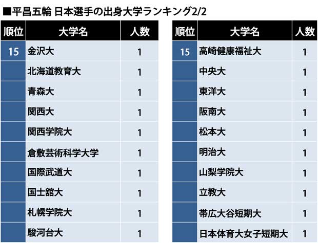 「第23回オリンピック冬季競技大会（2018／平昌） 日本代表選手団ハンドブック・名簿」（日本オリンピック委員会）から最終学歴をもとに集計