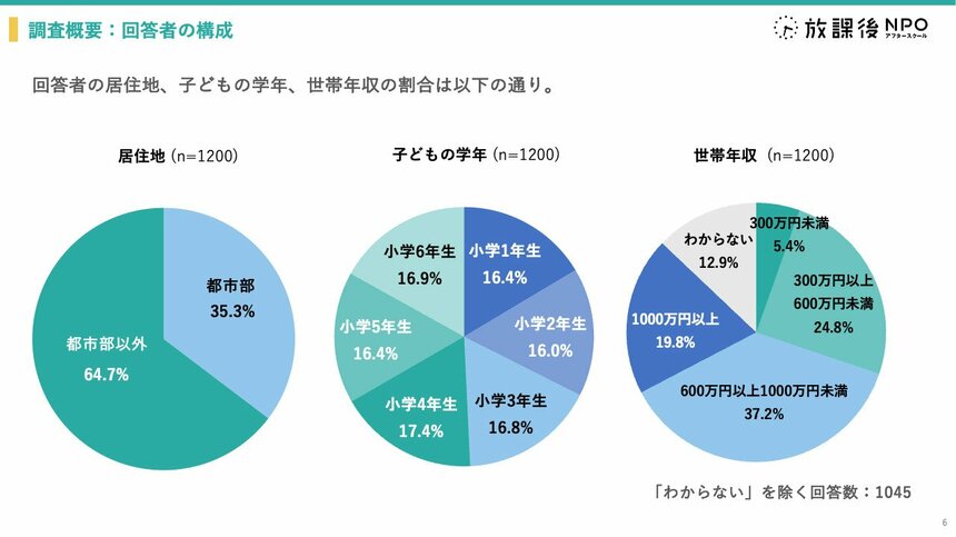 写真・図版（23枚目）| 長期休み「低所得者層の家庭の子どもは、旅行等の特別な体験が少ない」　NPO調査
