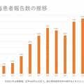急増の「梅毒」 なぜコロナ禍で感染者数が過去最多に?専門医が指摘する三つの理由
