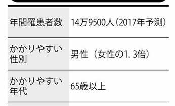 3割が人工肛門になる大腸がんに光明! その新しい手術とは?