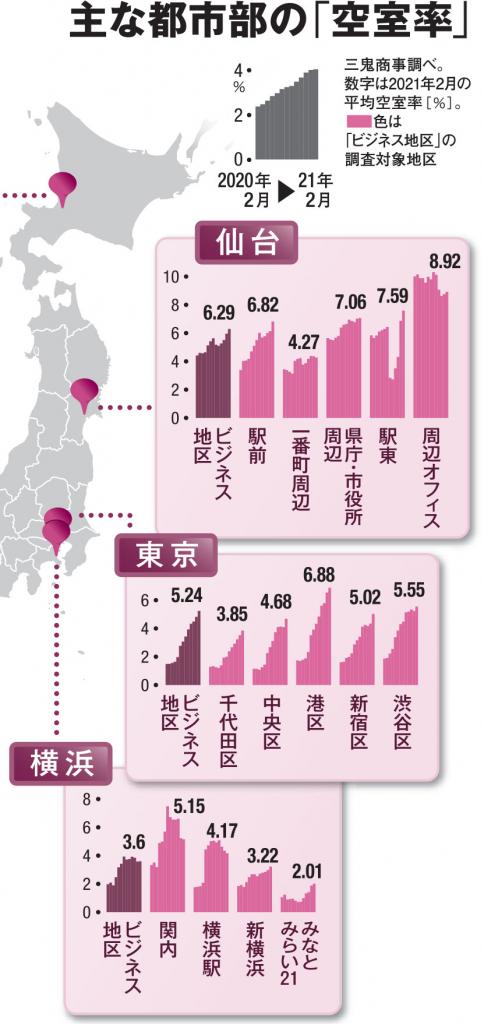 主な都市部の「空室率」（ＡＥＲＡ　２０２１年３月２９日号より）／札幌、名古屋、大阪、福岡はこちら
