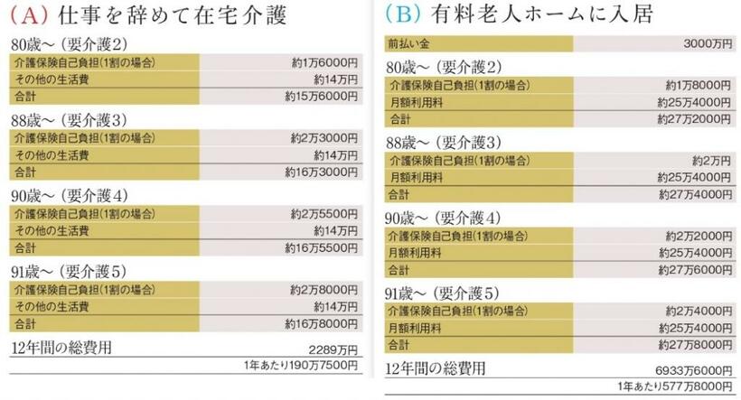 【ケース２】（A）は、娘が仕事を辞めて実家に帰り、同居をスタート、「訪問・通い・泊まり」の介護サービスを総合的に受けられる小規模多機能型居宅介護を利用した場合のシミュレーション。父本人の自宅での生活にかかる費用は、約14万円を想定。（B）は、父が介護付き有料老人ホームに入居する場合のシミュレーション。ホームは首都圏のやや高価格帯の施設を想定、入居時に前払い金3000万円が必要となる。