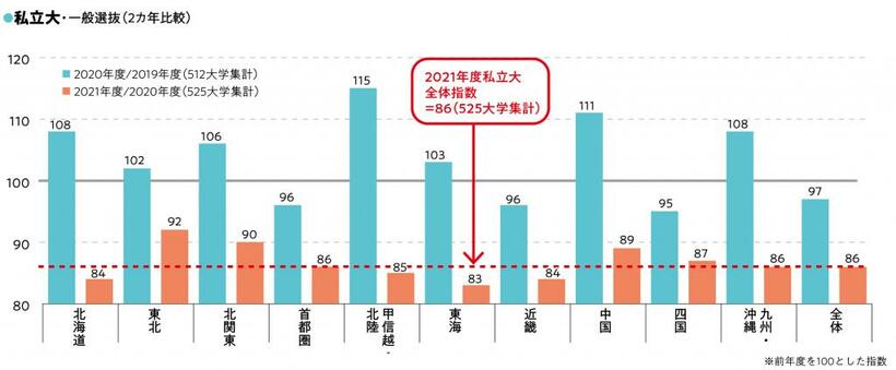 地区別の志願状況の推移（私立大学）