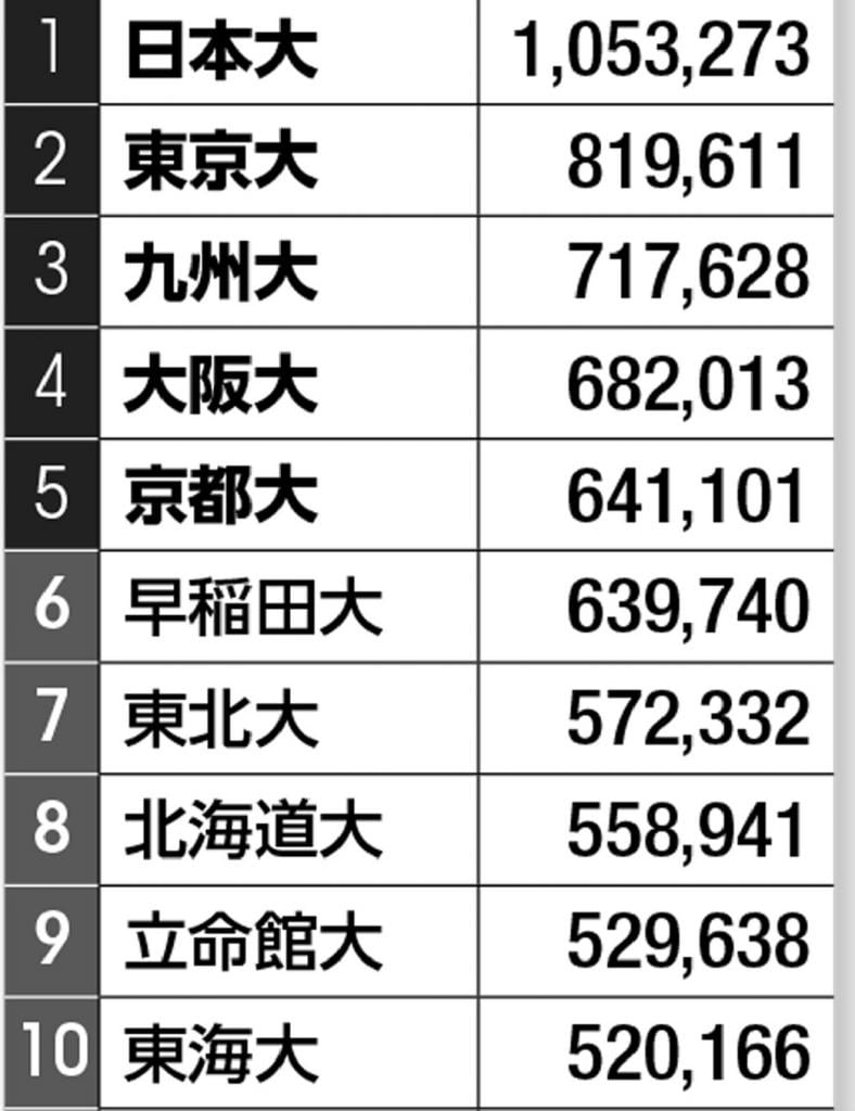 校舎面積ランキング1～10位（右の数字の単位は平方メートル）