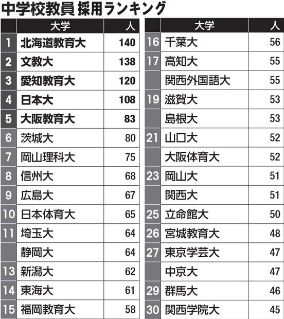 中学校教員採用ランキング（１～３０位）／データは大学通信調べ（２０１６年実績）