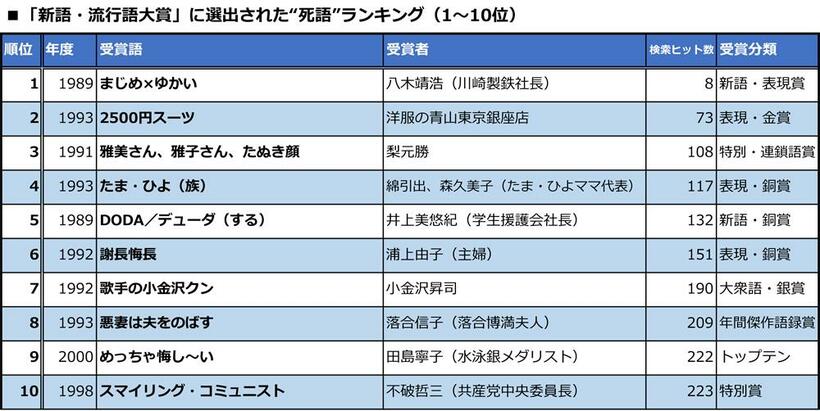 平成時代に「新語・流行語大賞」などを受賞した言葉など約３００語を調査。Ｇｏｏｇｌｅの検索ヒット数で少ないものからランキングにした（筆者調べ）