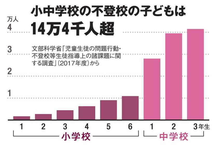 小中学校の不登校の子どもは14万4千人超(AERA 2018年12月10日号より)
