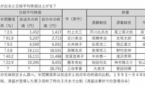 [大河」に頼朝が登場した年は株価上昇のジンクス　さて「鎌倉殿」の今年は？