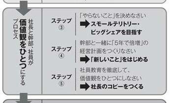 赤字会社の元凶は「社長」! 儲かりたいならまず踏むべき8つのステップ