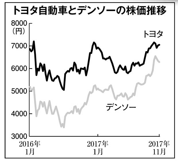 トヨタ自動車とデンソーの株価推移（週刊朝日　２０１７年１２月１５日号より）