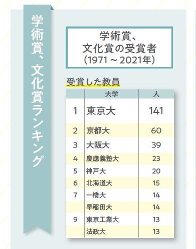 学術賞、文化賞ランキング（『大学ランキング 2023』より）