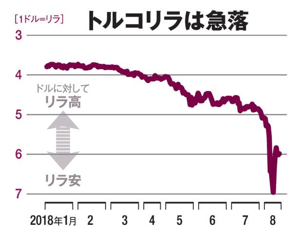 トルコリラは急落（ＡＥＲＡ　２０１８年９月３日号より）