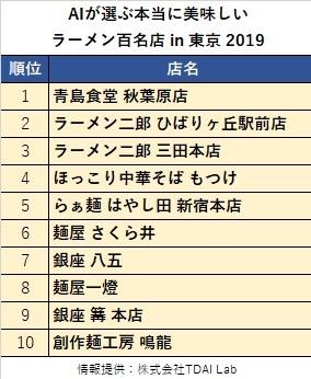 株式会社TDAI Labの『AIが選ぶ本当に美味しいラーメン百名店 in 東京 2019』より作成