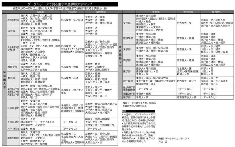 （週刊朝日２０２２年４月１日号より）