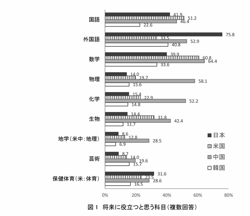 国立青少年教育振興機構調査から　将来に役立つと思う科目は、日本では「外国語」という回答が最も多かった