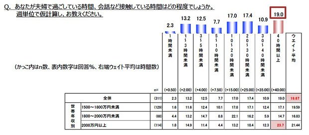 “成功夫婦”が過ごす、１週間あたりの夫婦の時間（株式会社ケリング ジャパン ブシュロン ディビジョン調べ）