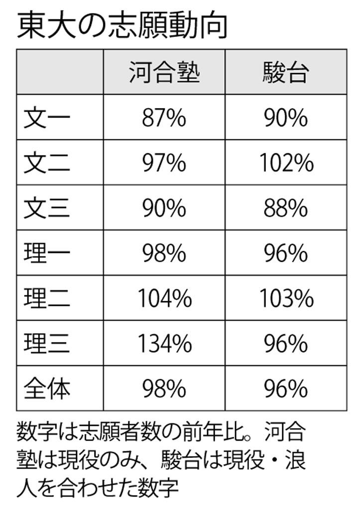 東大の志願動向　（週刊朝日２０２０年１１月６日号より）