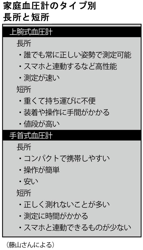 家庭血圧計のタイプ別　長所と短所　（週刊朝日２０１９年９月６日号より）