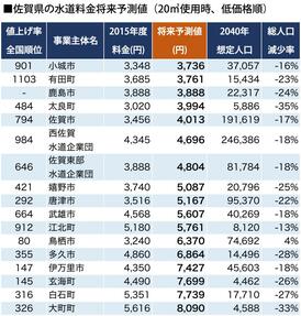 地域によって6,000円もの差が！水ライフを提案するサービス