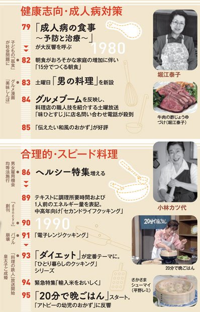 写真=NHK、NHK出版提供、朝日新聞社<きょうの料理年表(AERA 2017年11月13日号より)>
