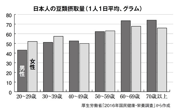 日本人の豆類摂取量（１人１日平均、グラム）（週刊朝日　２０１８年１月１９日号より）