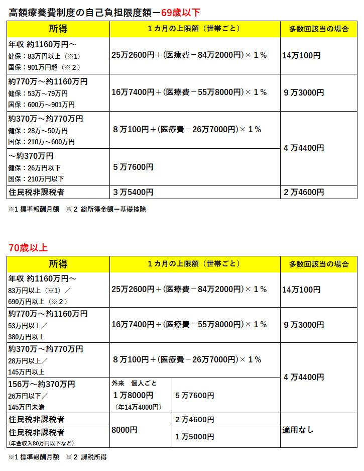 病院など医療機関で支払った額が1カ月の間で一定額を超えた場合に、その超えた分を支給してくれる「高額療養費制度」。自己負担限度額は、収入や年齢によって変わる