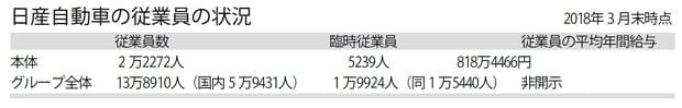 日産自動車の従業員の状況（週刊朝日　２０１８年１２月７日号より）