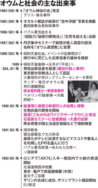 オウムと社会の主な出来事（１９８４～１９９３）※年表は江川紹子さん作成