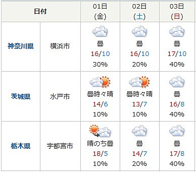 週末の関東各地の天気は画像をクリック