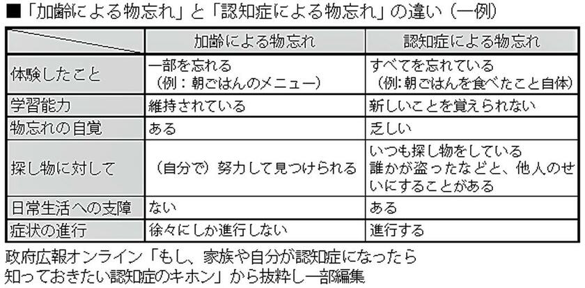 「加齢による物忘れ」と「認知症による物忘れ」の違い（一例）