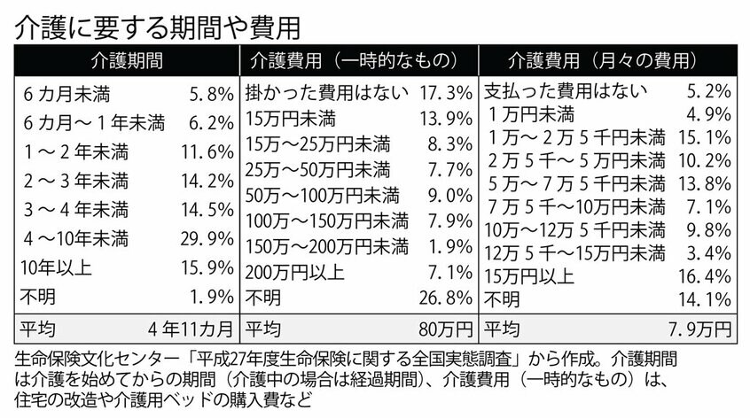 介護に要する期間や費用(週刊朝日 2018年2月2日号より)