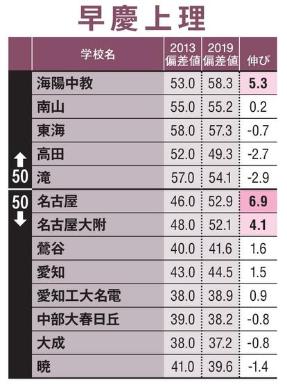 東海版【表の見方】/森上教育研究所アソシエイト・小泉壮一郎氏作成。対象にしたのは愛知、岐阜、三重の国立、私立の中高一貫校。「2013偏差値」は大手塾「日能研」の2013年の模試の値。「2019偏差値」は、2019年春の対象大学への合格実績(卒業生100人当たり)を偏差値に換算した値。データの一部は、週刊朝日、サンデー毎日、大学通信の合同調査や大学発表から。「伸び」は、「2019偏差値」-「2013偏差値」の差。赤は差が8以上、オレンジは6以上、黄は4以上。国立難関は東京大、京都大、東北大、九州大、北海道大、大阪大、名古屋大、東工大、一橋大/早慶上理は早稲田大、慶應大、上智大、東京理科大/GMARCHは学習院大、明治大、青山学院大、立教大、中央大、法政大/男子校、女子校、共学校をあわせて掲載(AERA 2019年6月10日号より)
<br />