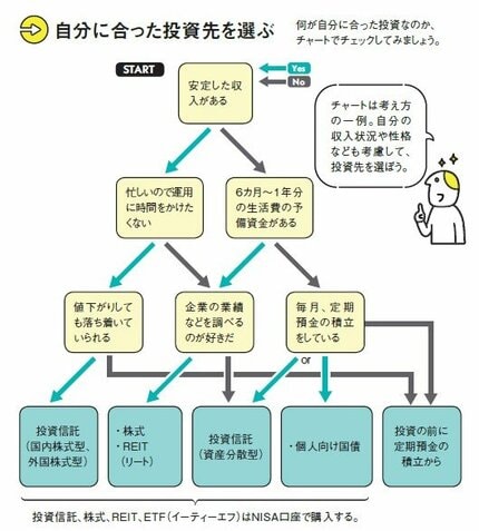 リスクとリターンがよくわかる 図解 投資のカラクリ 無けれ