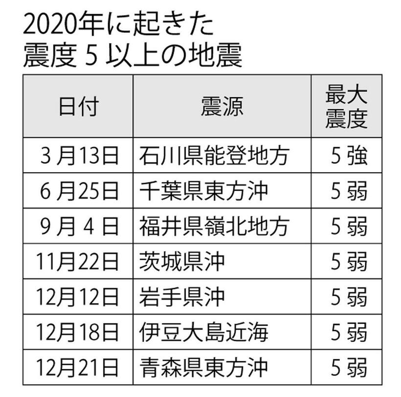 ２０２０年に起きた震度5以上の地震　（週刊朝日２０２１年１月１５日号より）