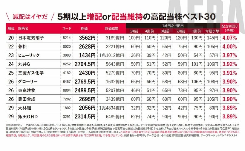写真・図版（5枚目）| 減配なさそうな高配当株ランキング30「狙い目は化学セクター」【新NISA応援】