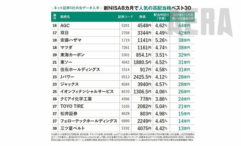 写真・図版(3枚目)| 新NISA人気【高配当の】日本株ベスト30! 武田薬品、利回り6%だった日産にプロが辛口コメント