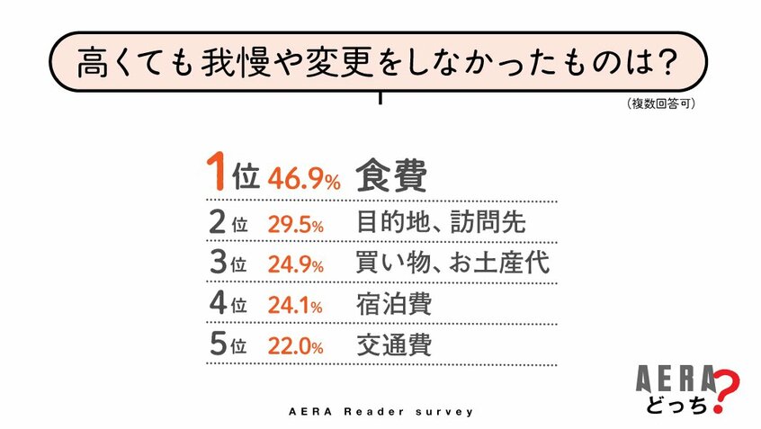 写真・図版(4枚目)| 訪日客の混雑ぶりに「行けない」「行かない」 円安や物価高が夏の旅行計画に「影響あり」が半数【AERAアンケート結果発表】