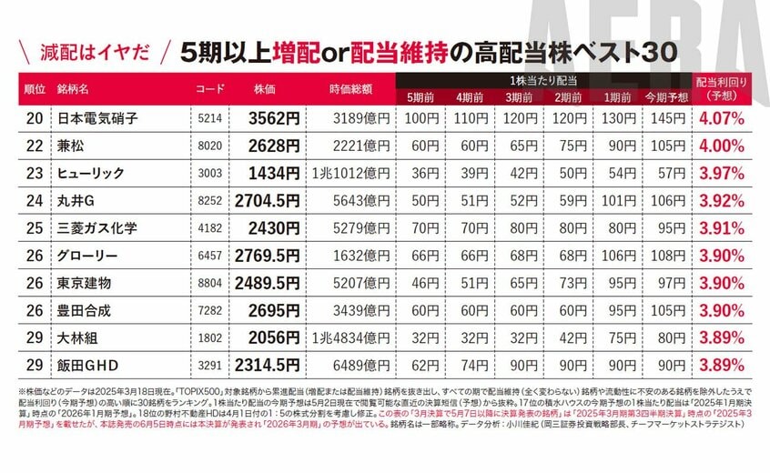 写真・図版(5枚目)| 減配なさそうな高配当株ランキング30「狙い目は化学セクター」【新NISA応援】