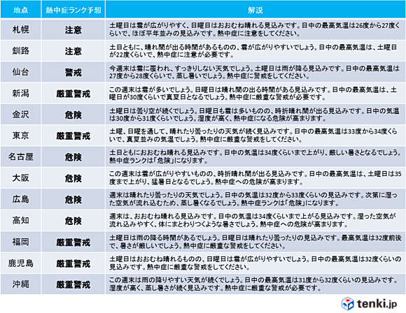 週末(8月22~23日)の全国の天気と熱中症ランクの傾向(8月20日11時発表)