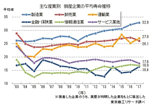 主な業歴別　倒産企業の平均寿命推移　（東京商工リサーチ調べ）