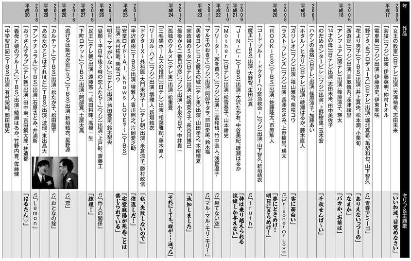平成時代の主なドラマ100選(3/3) (週刊朝日 2019年3月15日号より) ※写真=(c)朝日新聞社