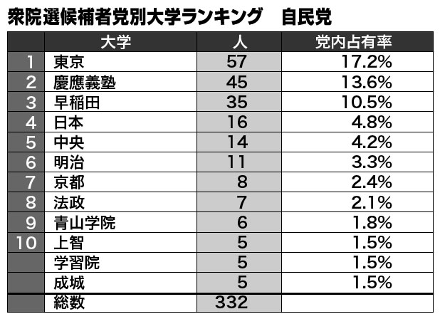 衆院選候補者党別大学ランキング　自民党／データは編集部調べ